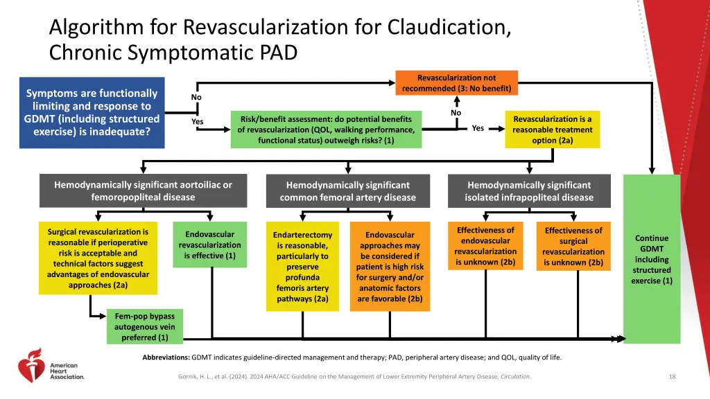 algorithm for revascularization for claudication