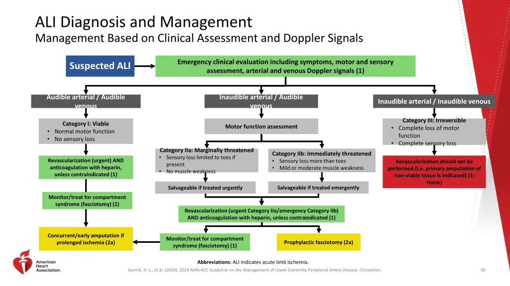 ali diagnosis and management management based