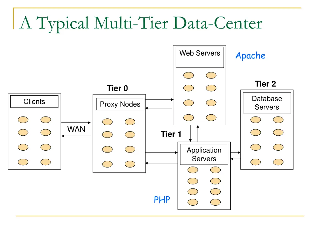 a typical multi tier data center