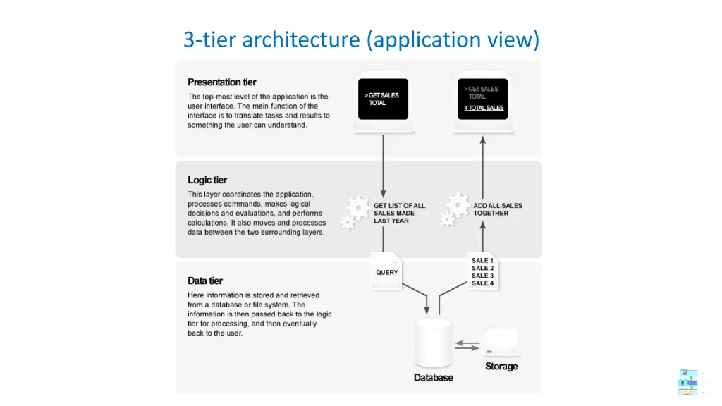 3 tier architecture application view