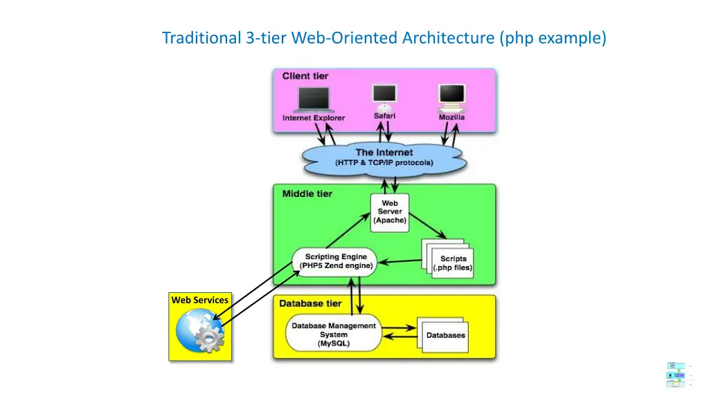 traditional 3 tier web oriented architecture