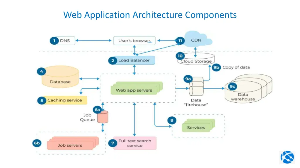 web application architecture components