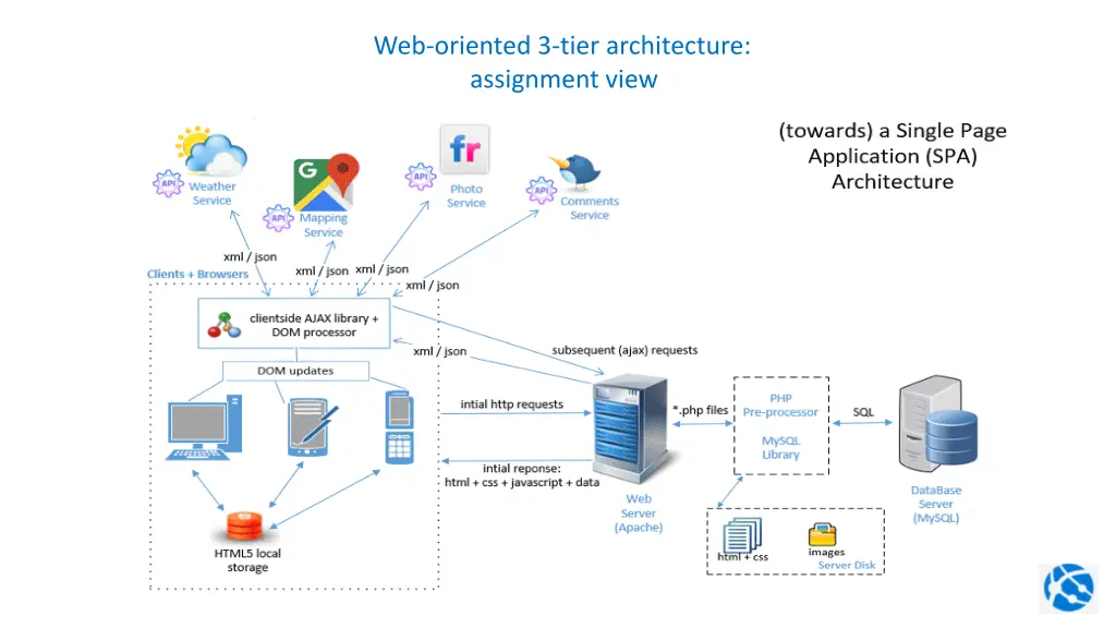 web oriented 3 tier architecture assignment view