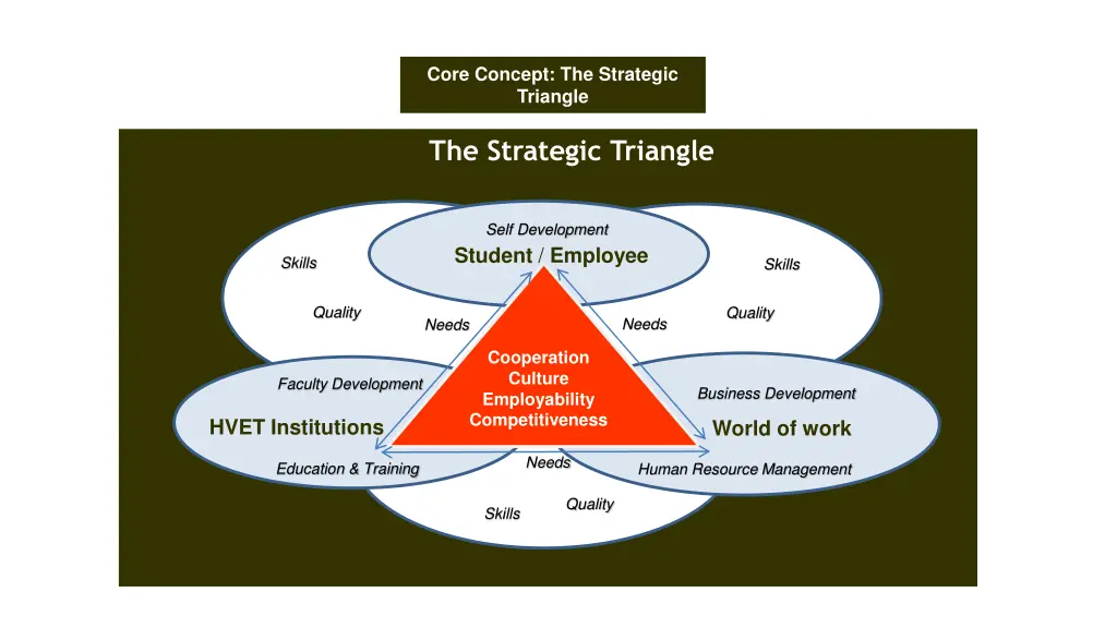core concept the strategic triangle