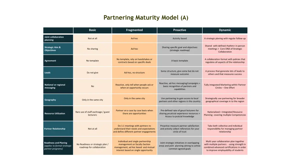 partnering maturity model a