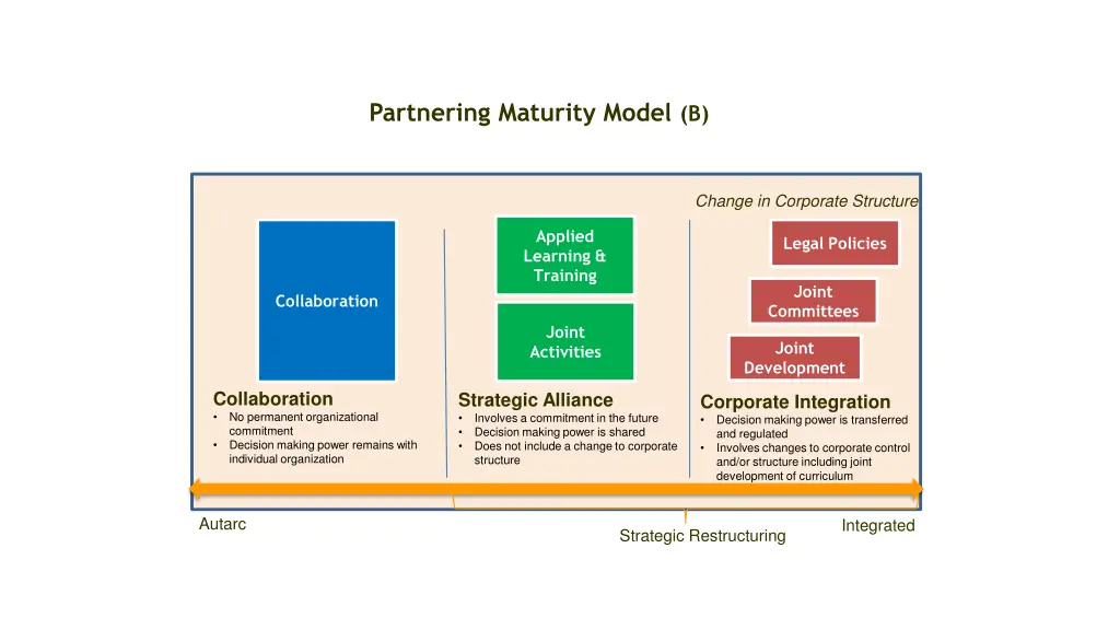 partnering maturity model b