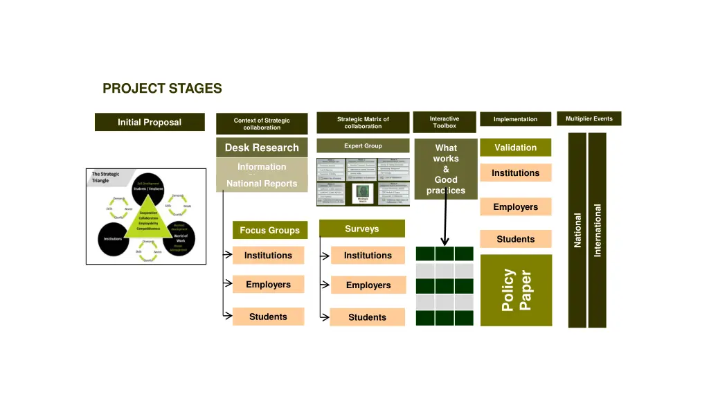 project stages