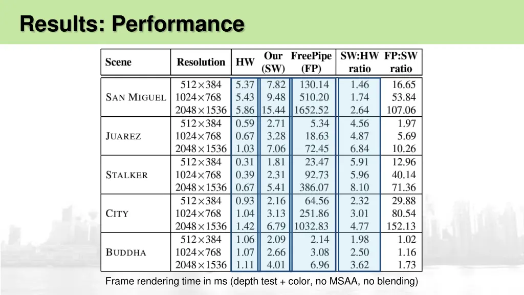 results performance