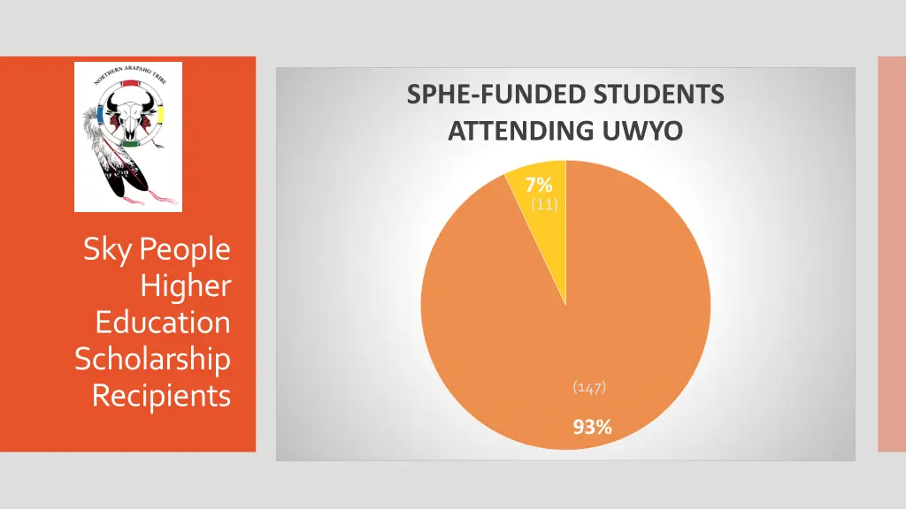 sphe funded students attending uwyo