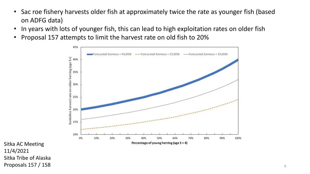sac roe fishery harvests older fish