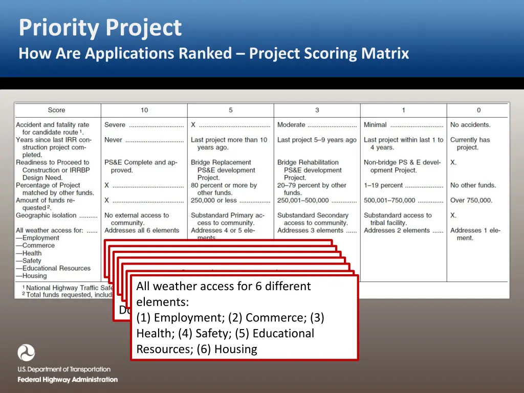 priority project how are applications ranked