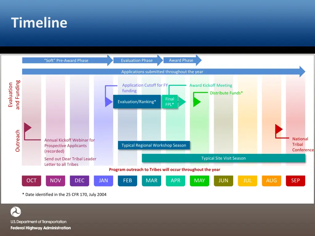 timeline