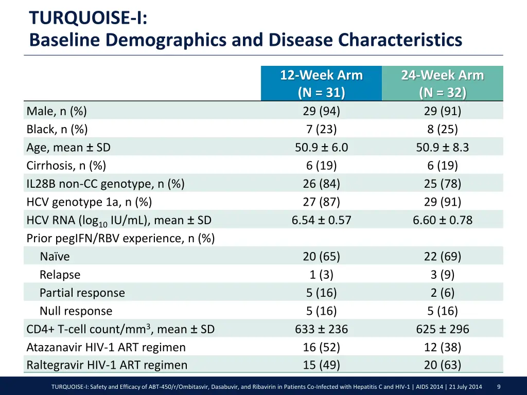 turquoise i baseline demographics and disease
