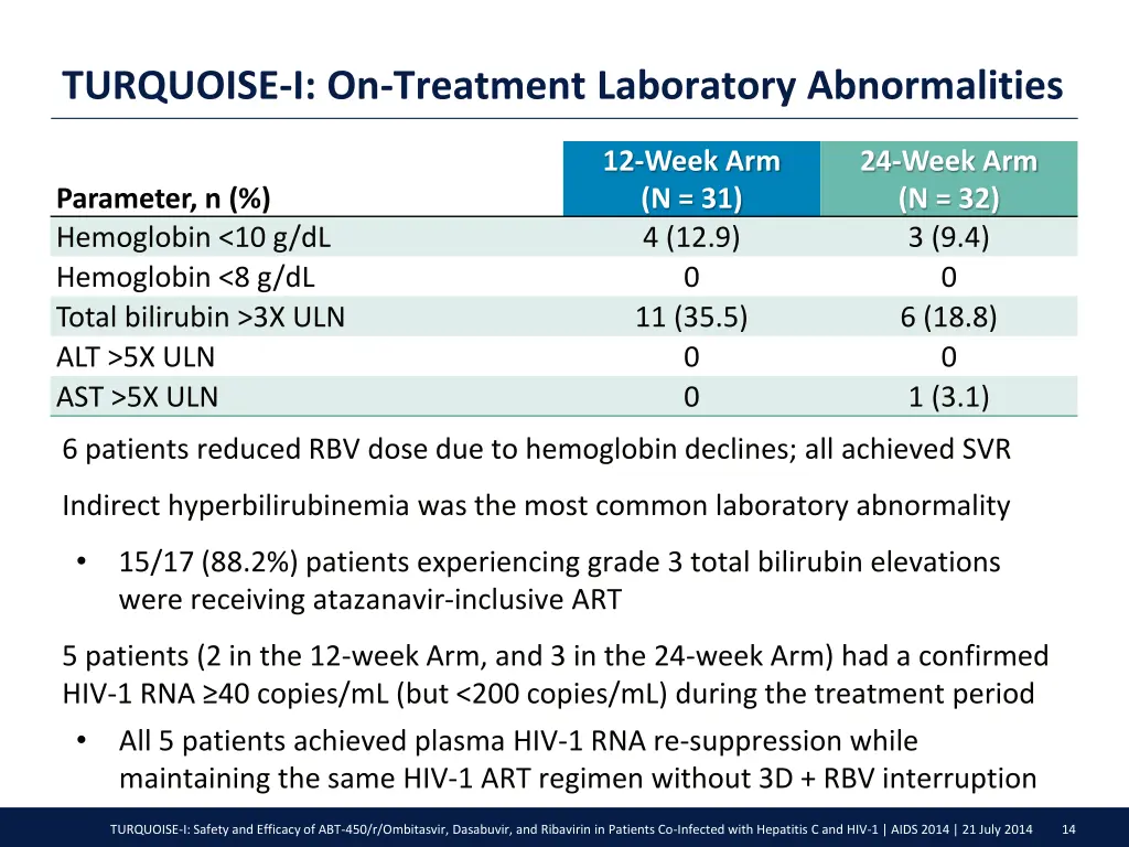 turquoise i on treatment laboratory abnormalities