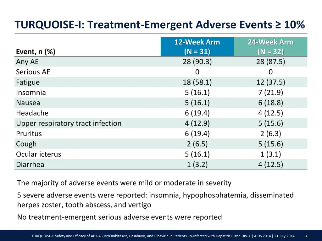 turquoise i treatment emergent adverse events 10