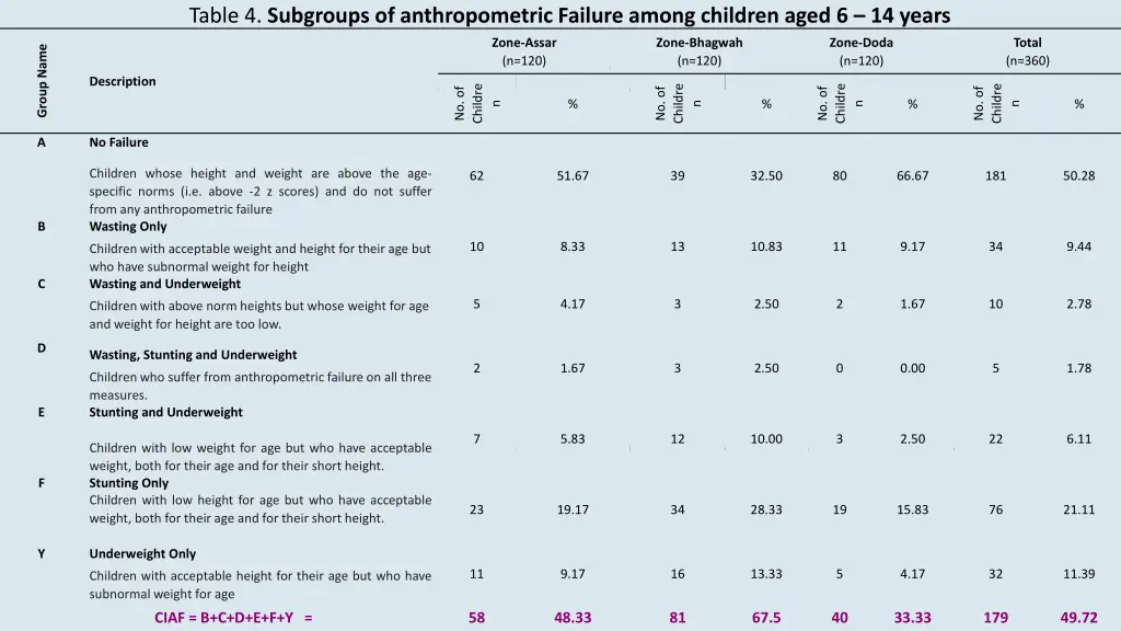 table 4 subgroups of anthropometric failure among