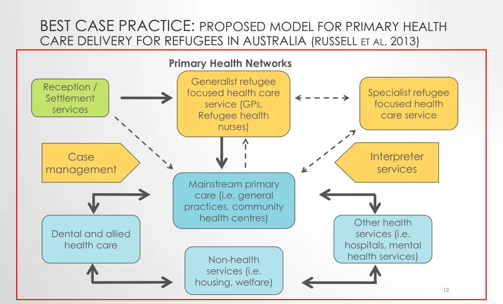 best case practice proposed model for primary