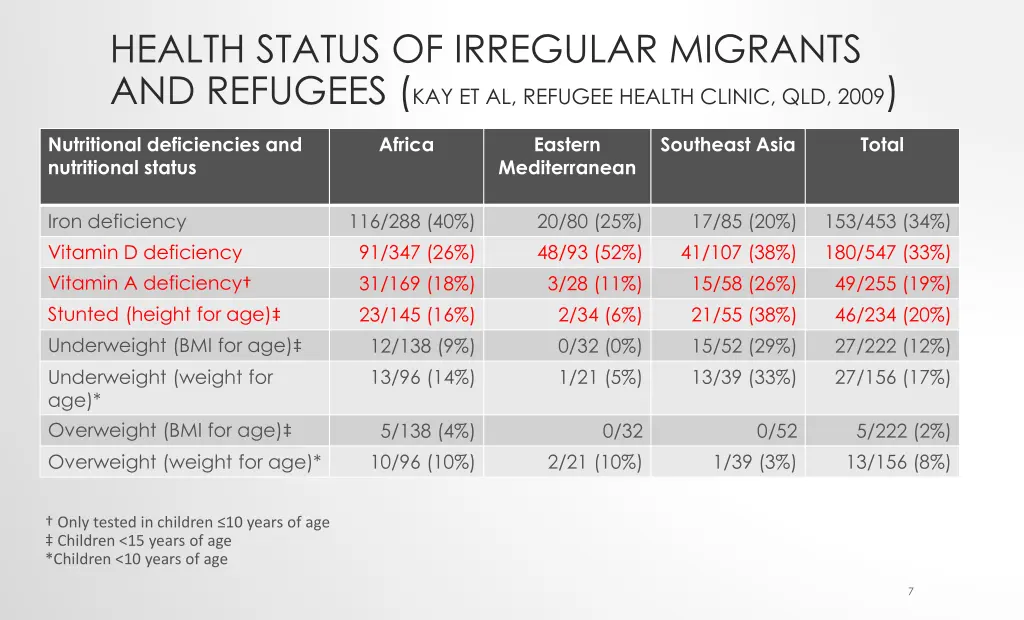 health status of irregular migrants and refugees 1