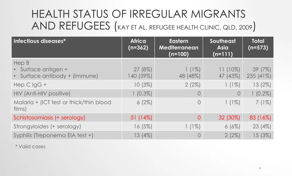 health status of irregular migrants and refugees
