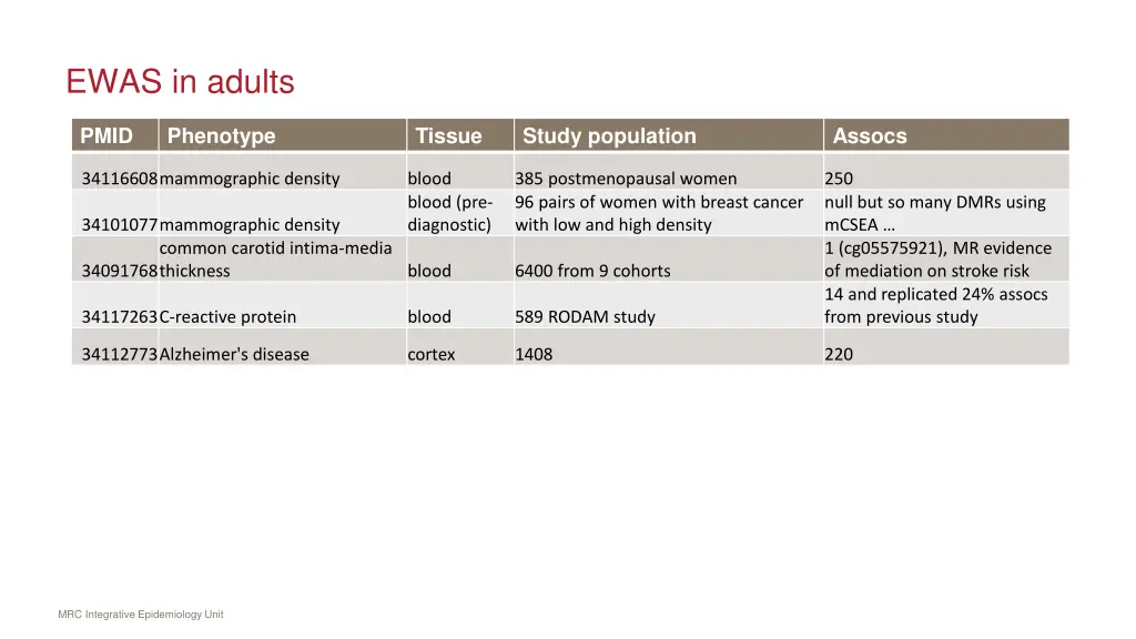 ewas in adults