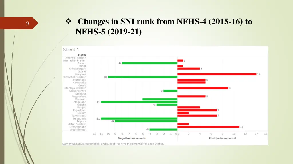 changes in sni rank from nfhs 4 2015 16 to nfhs