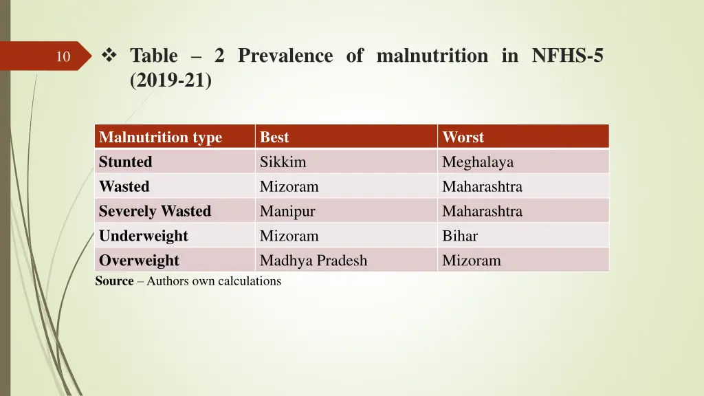table 2 prevalence of malnutrition in nfhs 5 2019