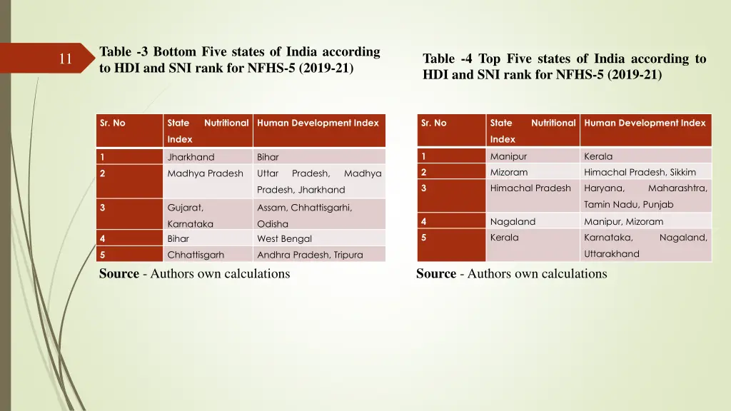 table 3 bottom five states of india according