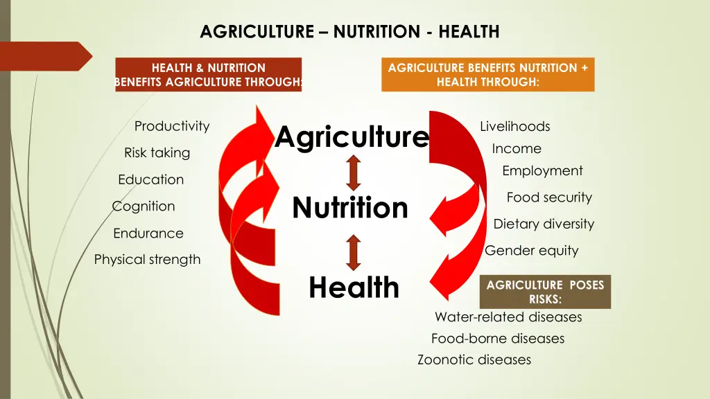agriculture nutrition health