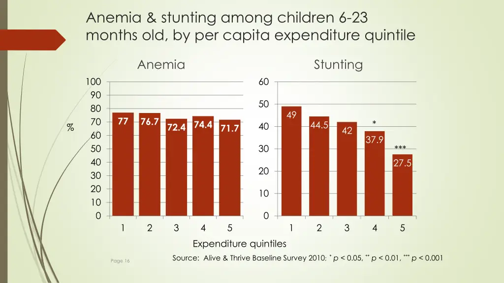 anemia stunting among children 6 23 months