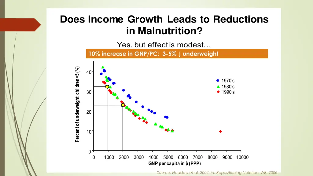 does income growth leads to reductions