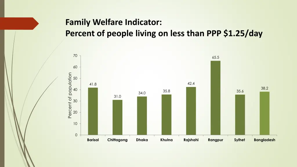 family welfare indicator percent of people living