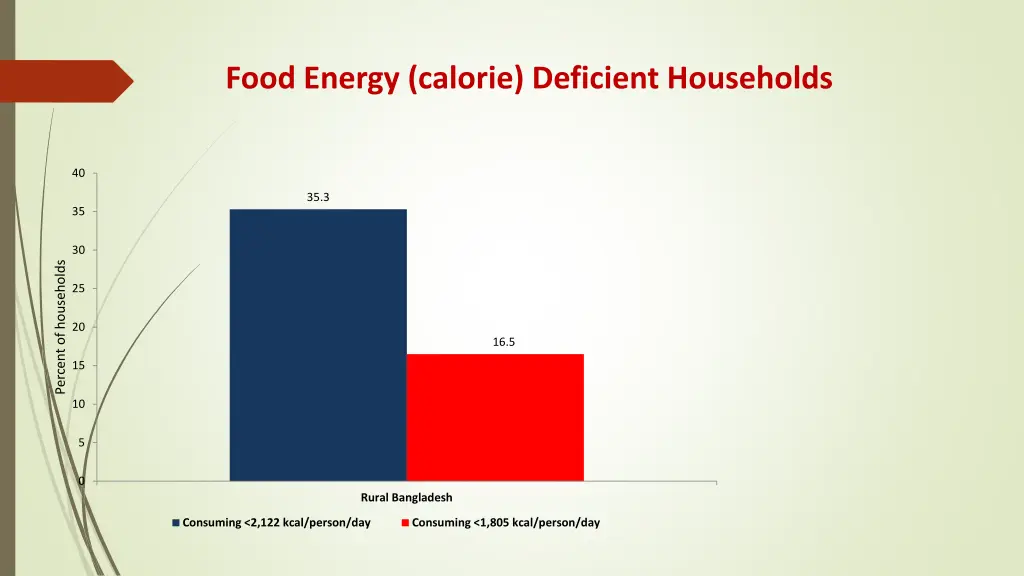 food energy calorie deficient households