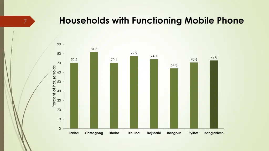 households with functioning mobile phone