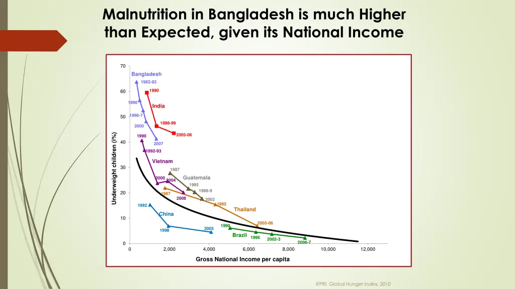 malnutrition in bangladesh is much higher than