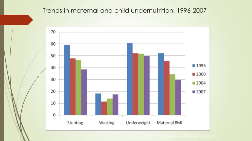 trends in maternal and child undernutrition 1996