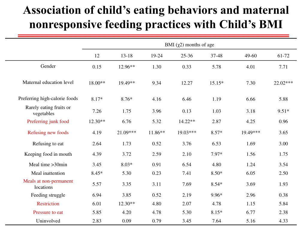 association of child s eating behaviors