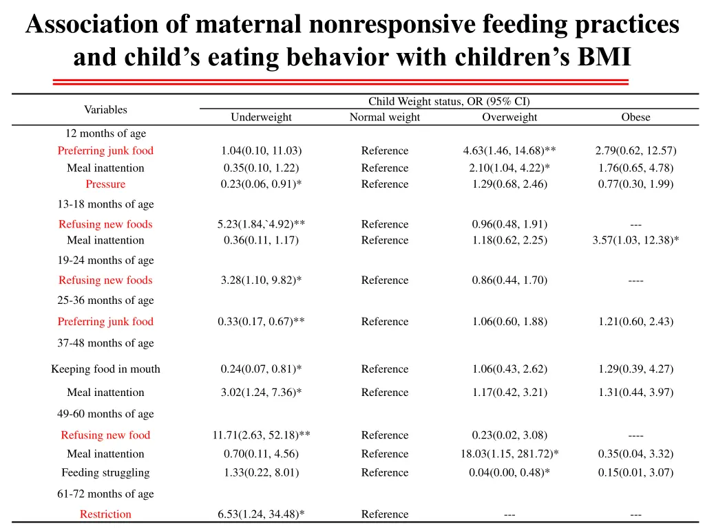 association of maternal nonresponsive feeding