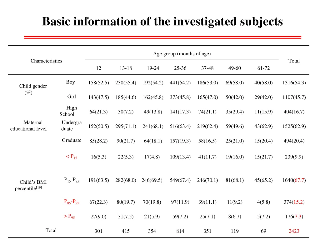 basic information of the investigated subjects