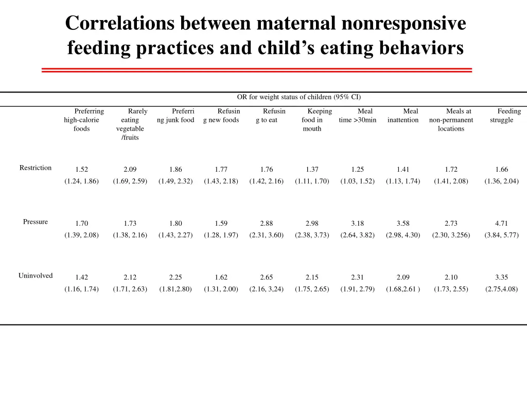 correlations between maternal nonresponsive