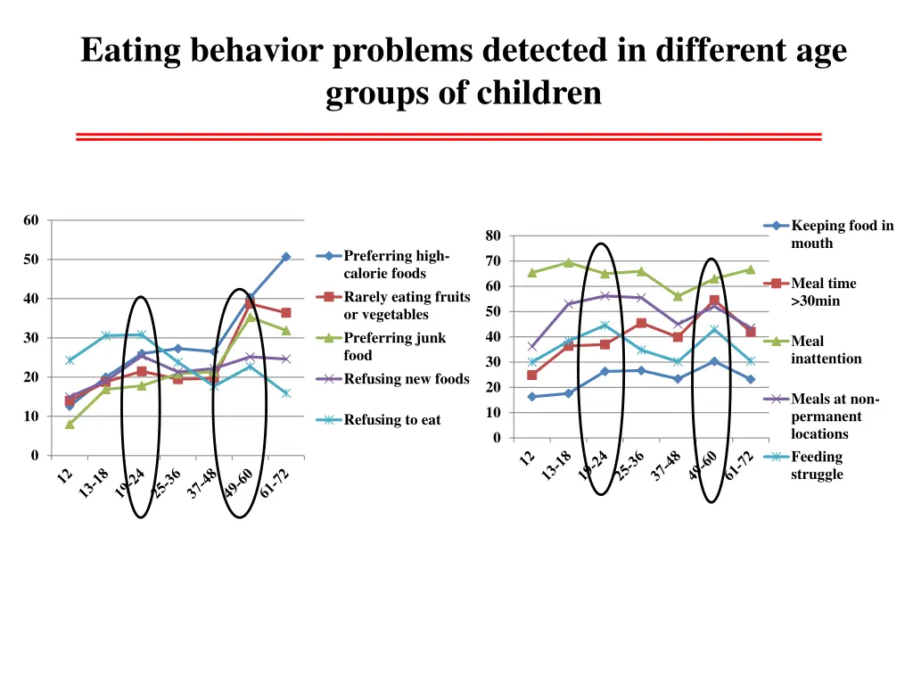 eating behavior problems detected in different