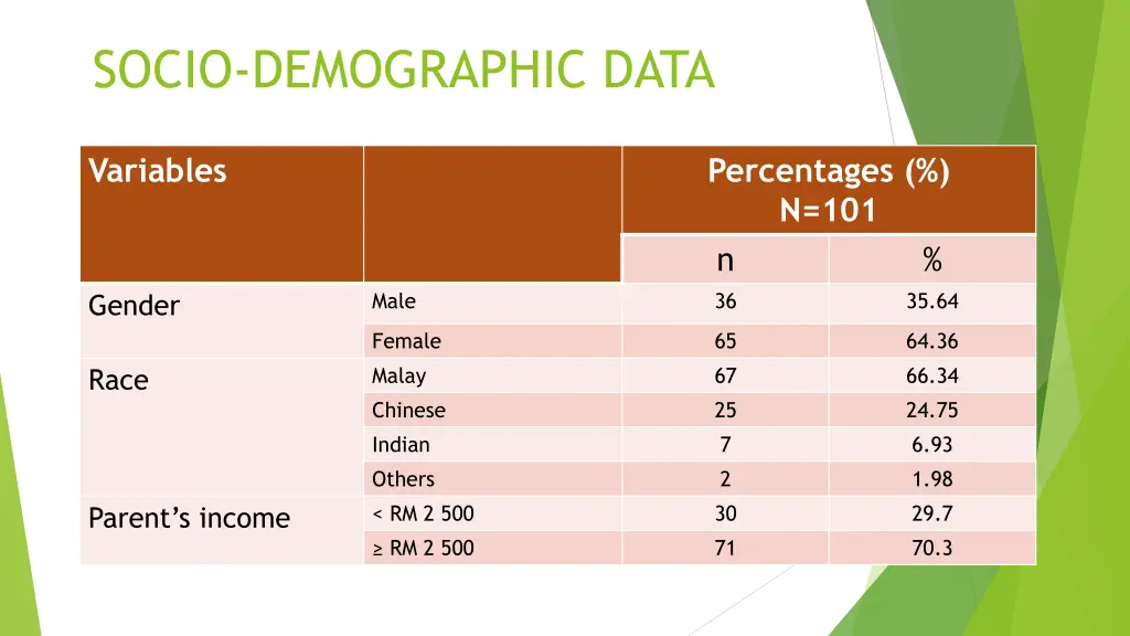 socio demographic data