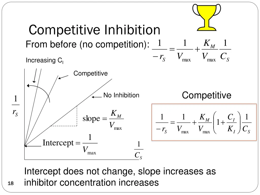 competitive inhibition from before no competition