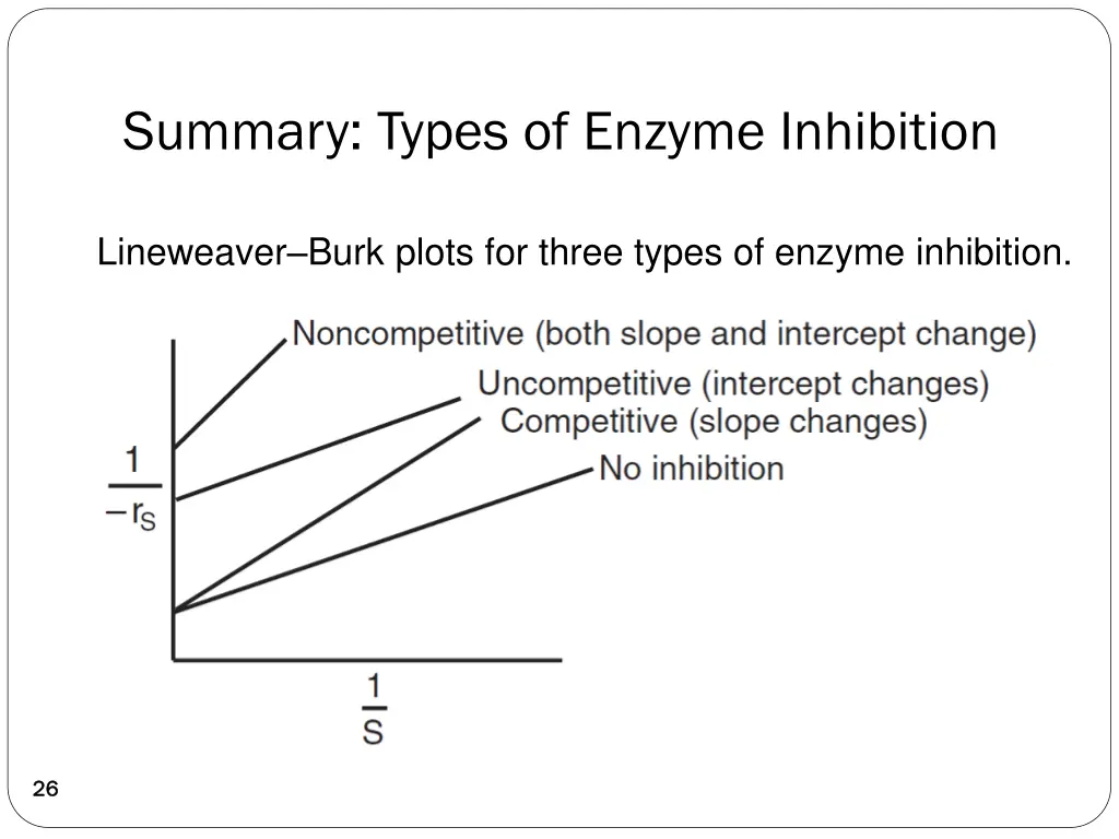 summary types of enzyme inhibition