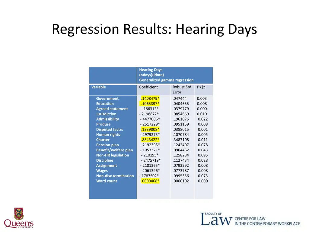 regression results hearing days