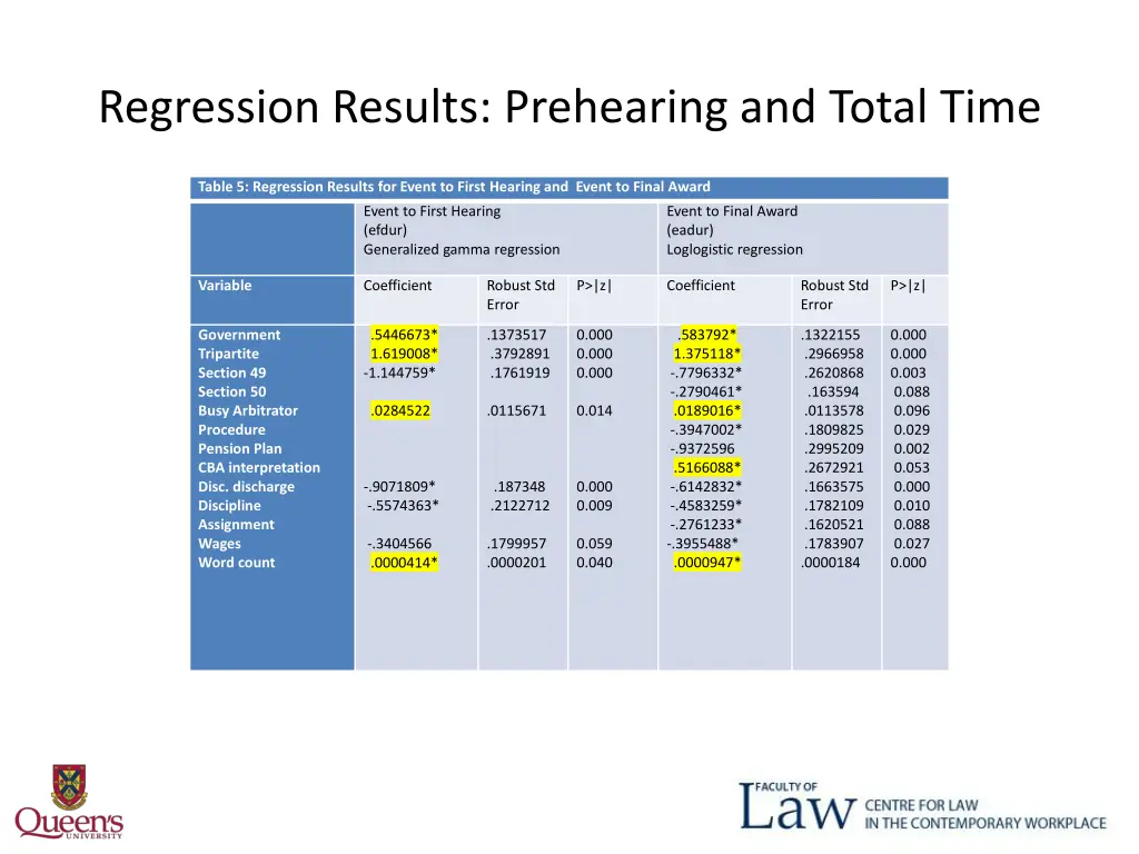 regression results prehearing and total time