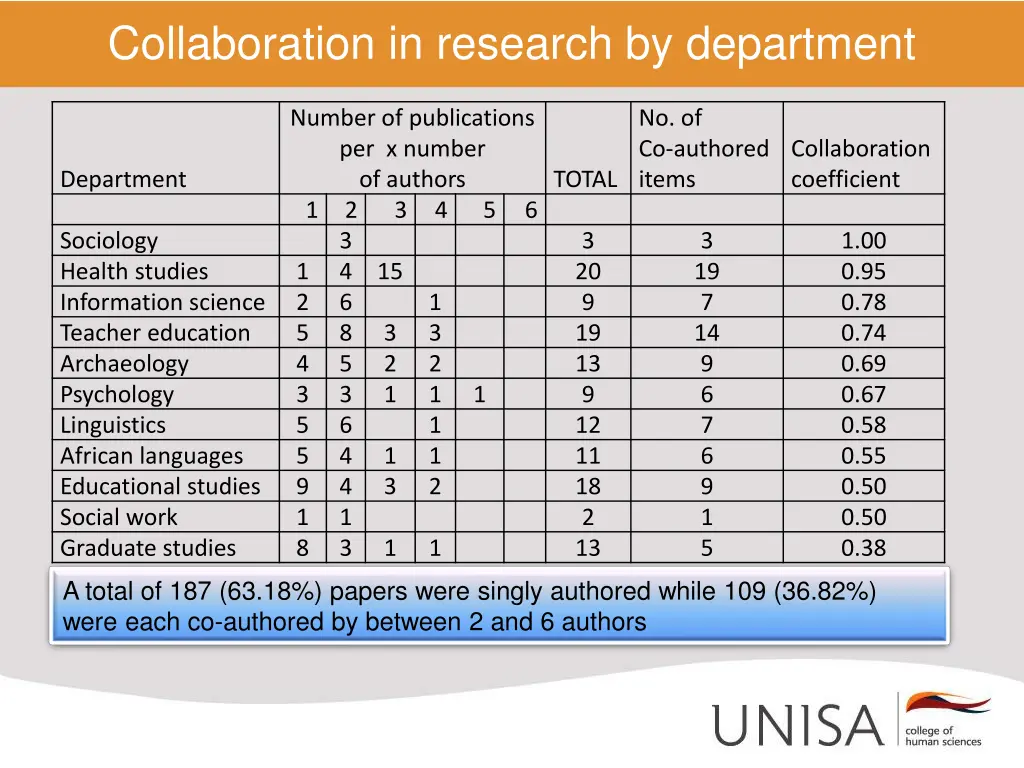 collaboration in research by department