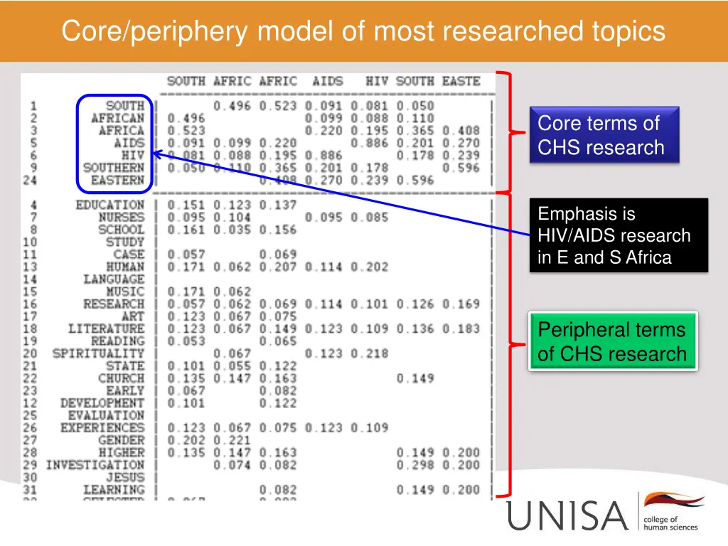 core periphery model of most researched topics