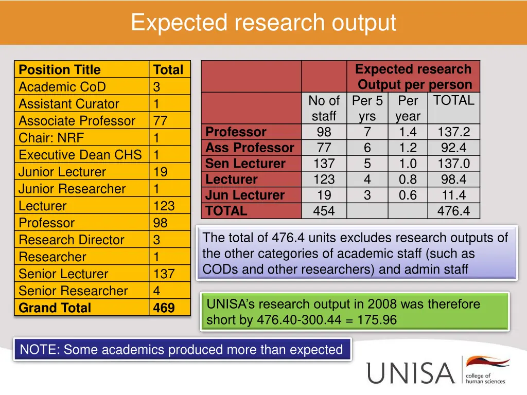 expected research output