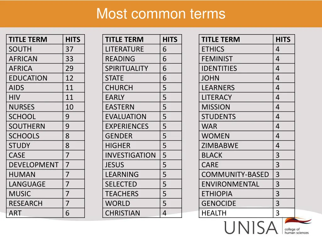 most common terms
