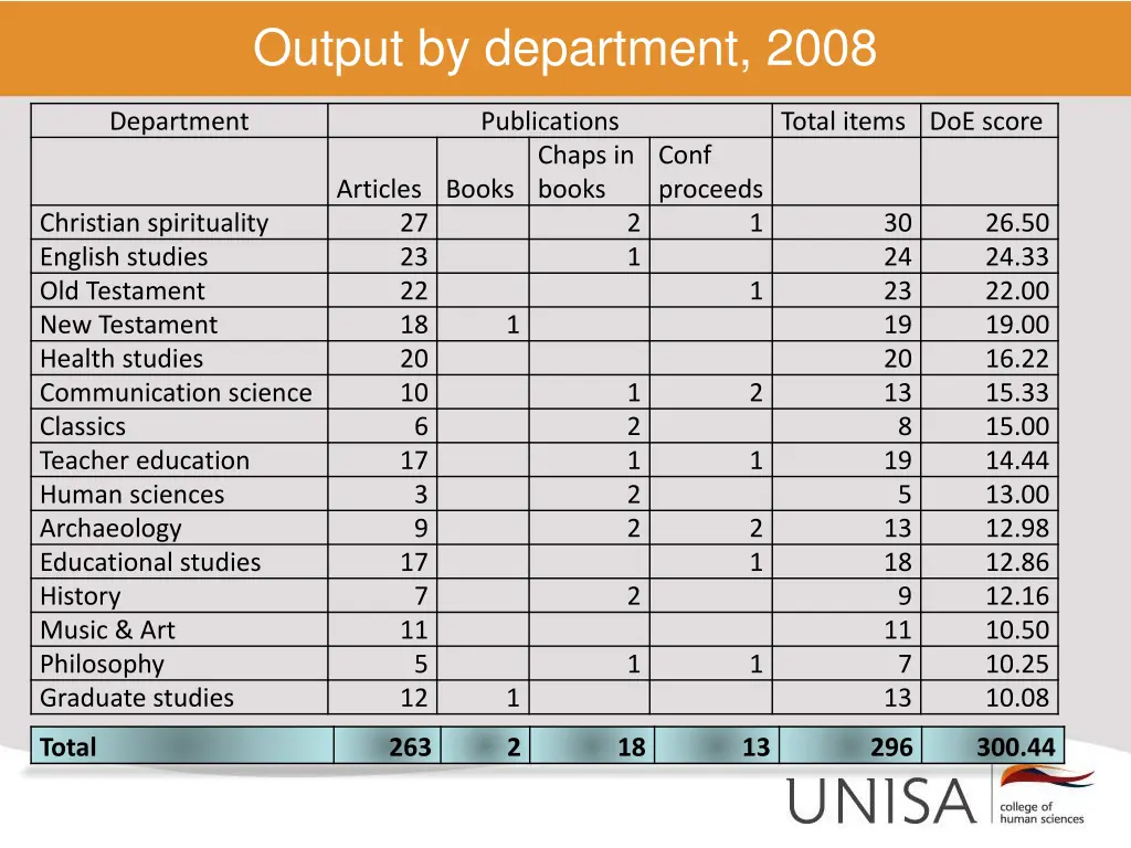 output by department 2008